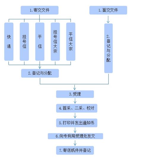 知識(shí)產(chǎn)權(quán) 專利申請流程與材料，一看就懂